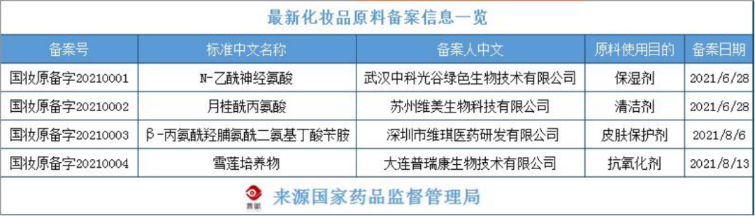 化妝品原料創(chuàng)新，中國人行