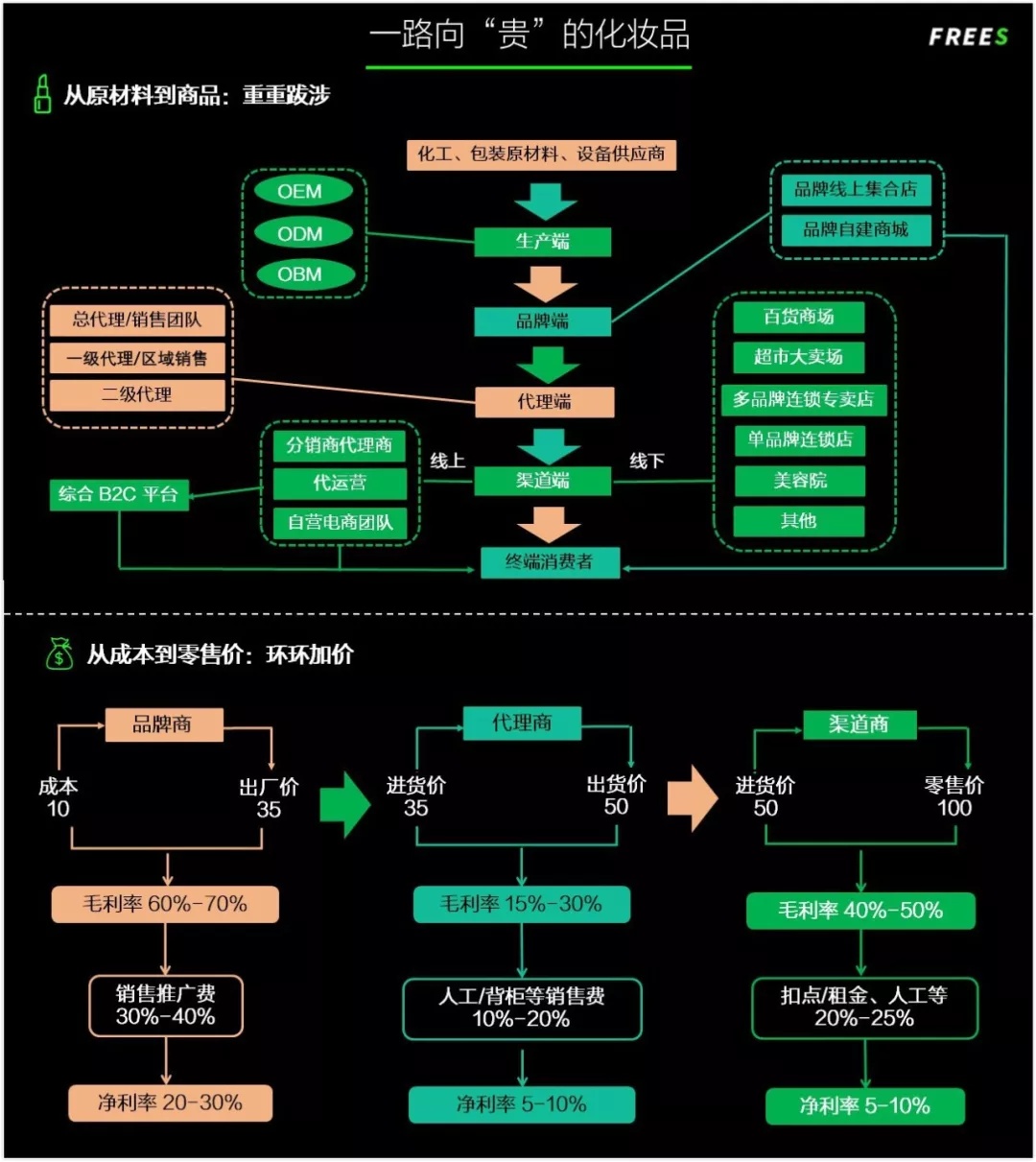 化妝品一路向貴，但你的臉真的價(jià)值百萬嗎？