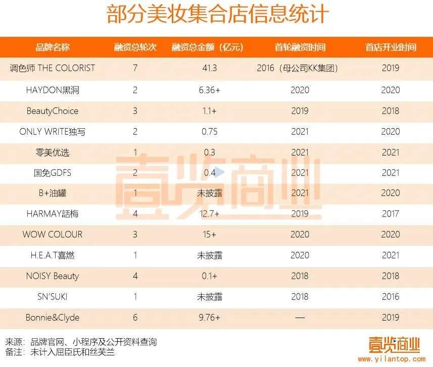 2022年了，美妝集合店活得怎么樣？