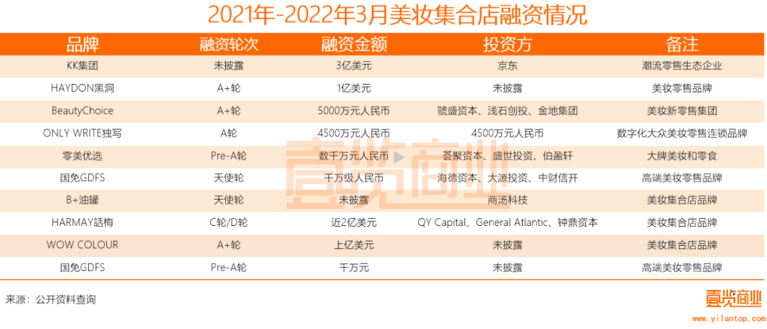 2022年了，美妝集合店活得怎么樣？