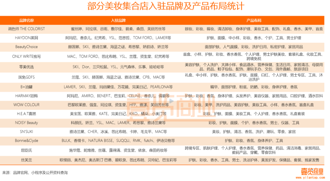 2022年了，美妝集合店活得怎么樣？