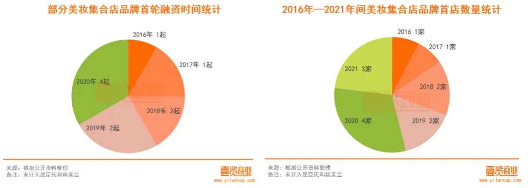 2022年了，美妝集合店活得怎么樣？