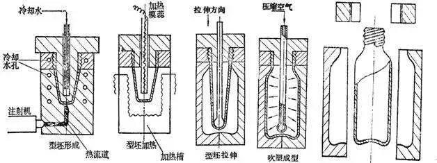 什么是中空吹塑？中空吹塑的全面知識